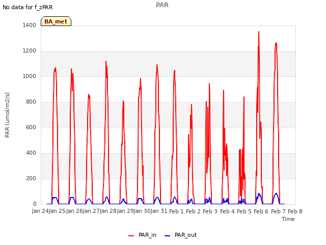 plot of PAR