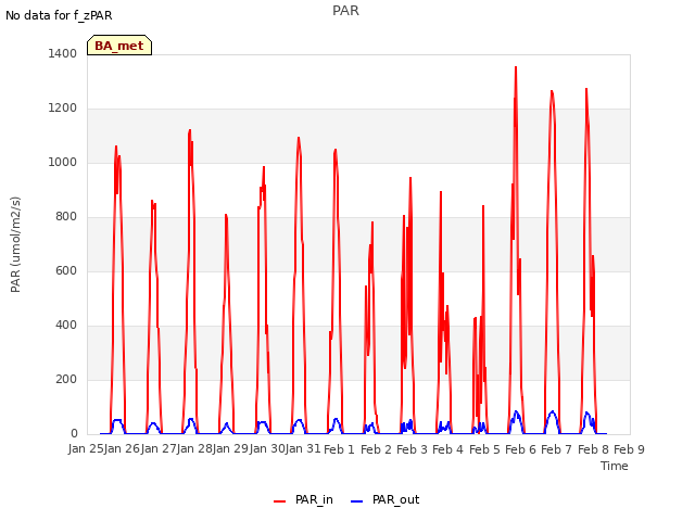 plot of PAR