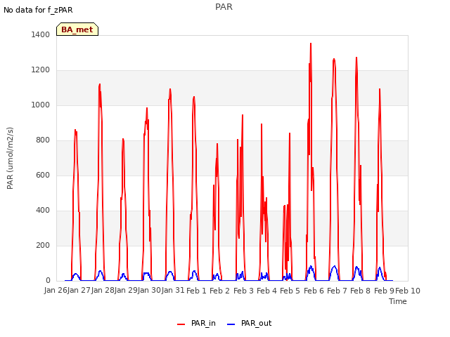 plot of PAR