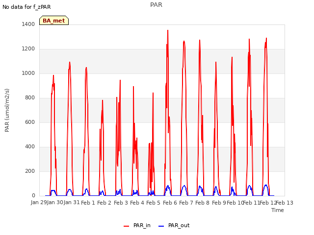 plot of PAR