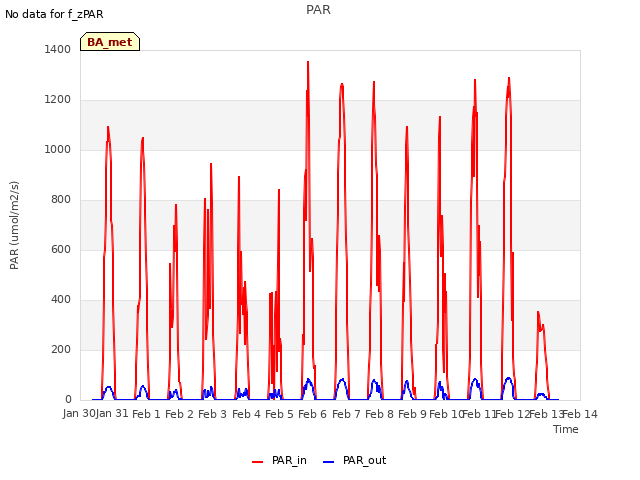 plot of PAR