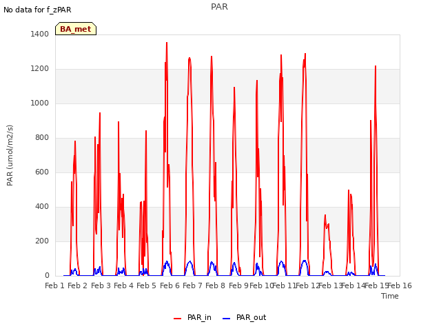 plot of PAR