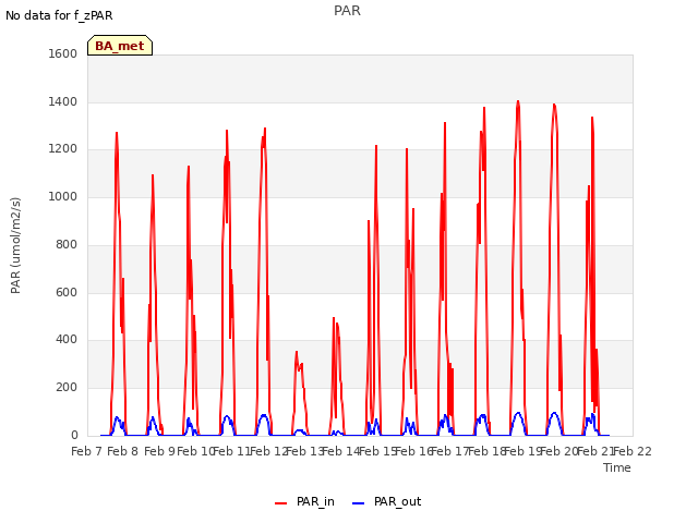 plot of PAR