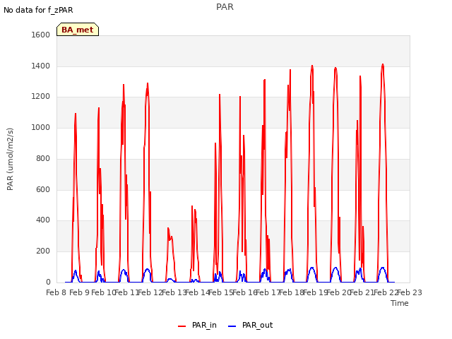 plot of PAR