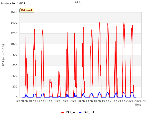 plot of PAR