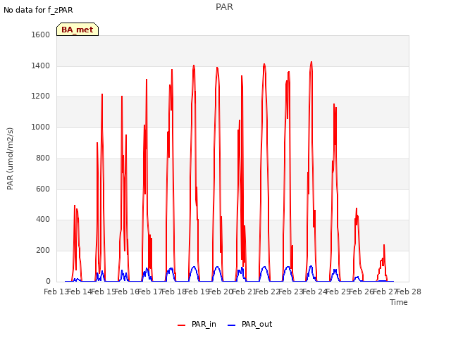 plot of PAR