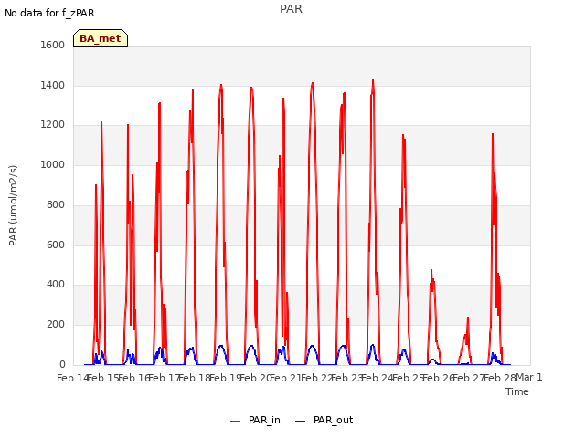 plot of PAR