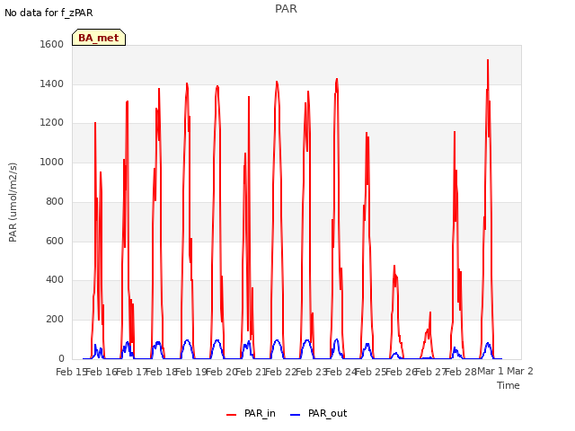 plot of PAR