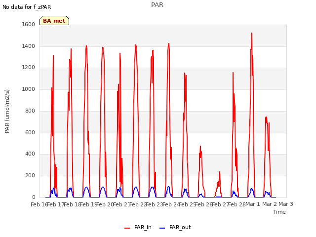 plot of PAR