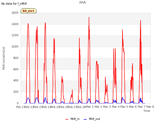 plot of PAR