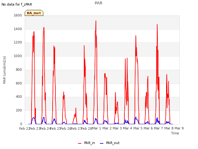 plot of PAR