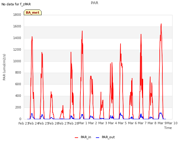 plot of PAR