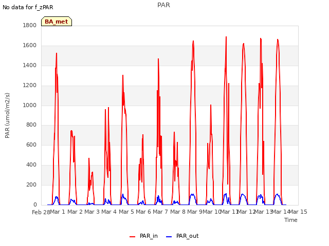 plot of PAR