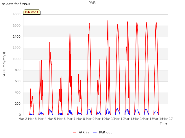 plot of PAR