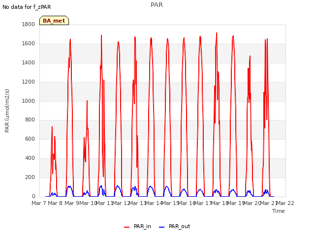 plot of PAR