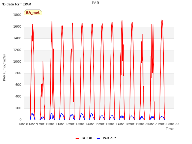 plot of PAR