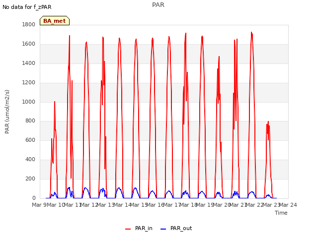 plot of PAR