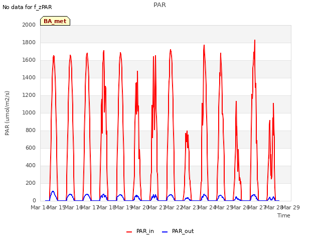 plot of PAR