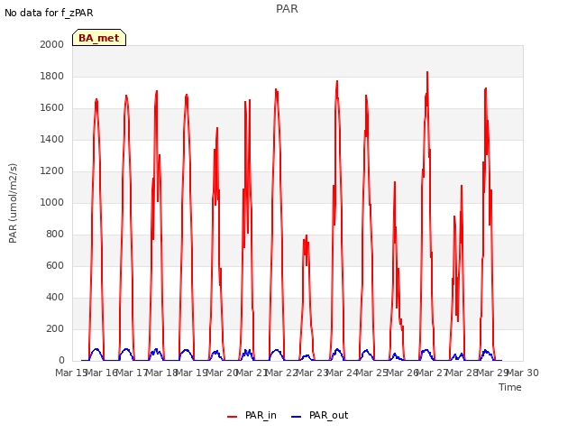 plot of PAR