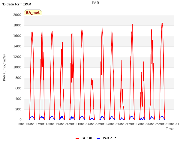 plot of PAR