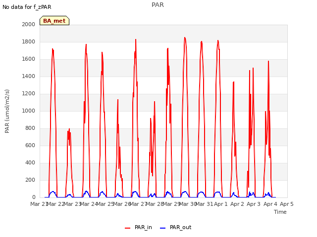 plot of PAR