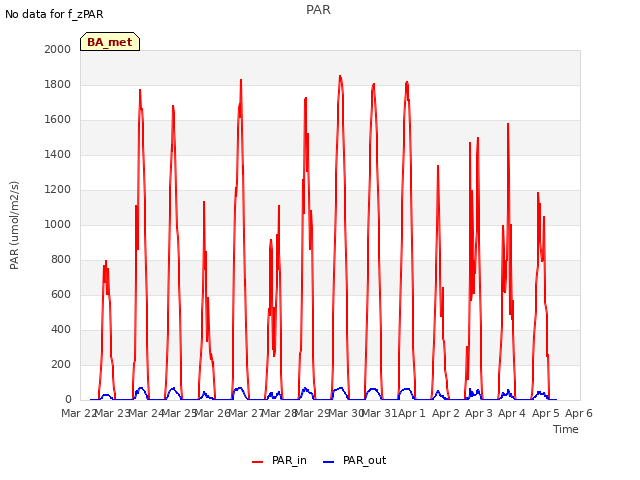 plot of PAR