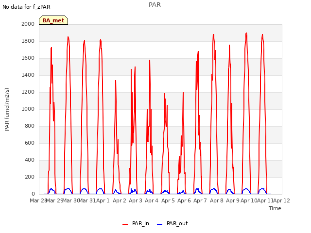 plot of PAR