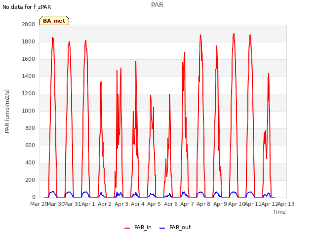 plot of PAR