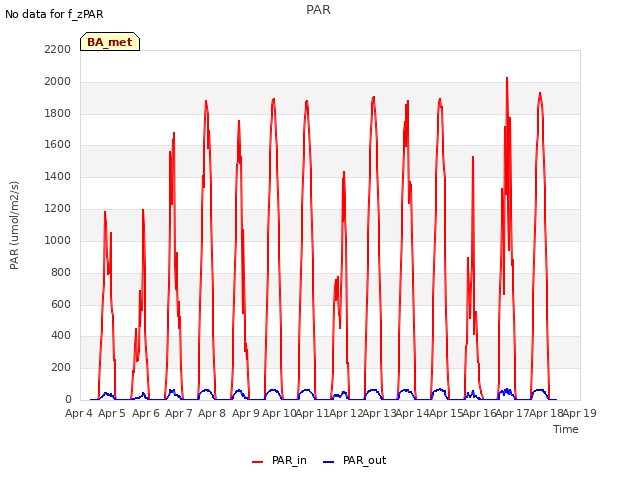 plot of PAR