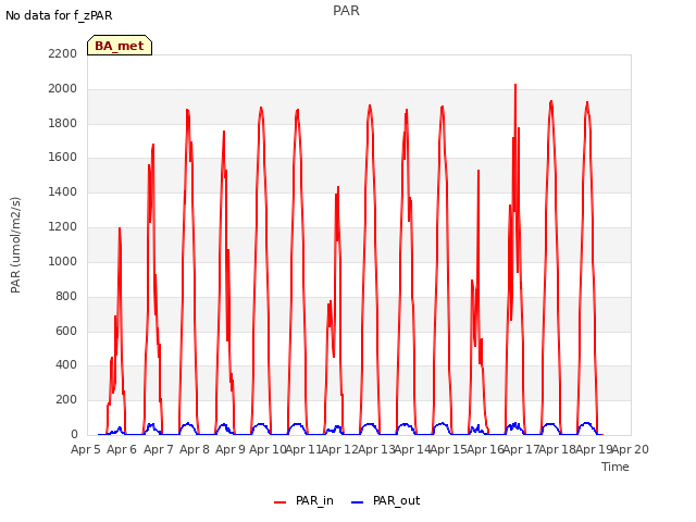 plot of PAR