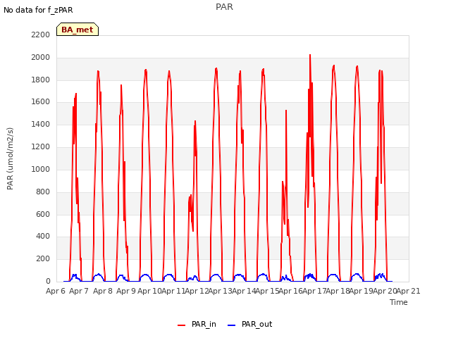 plot of PAR