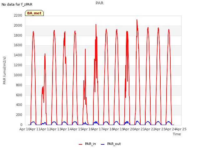 plot of PAR