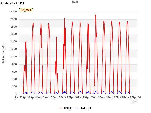 plot of PAR