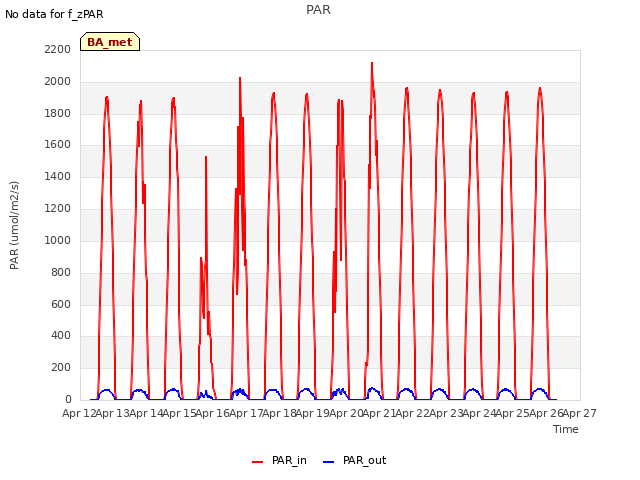 plot of PAR