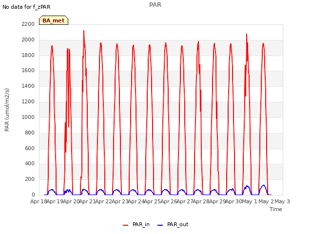 plot of PAR