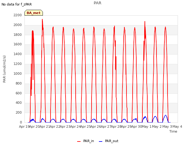 plot of PAR