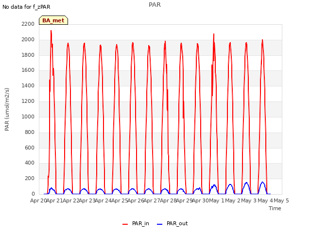 plot of PAR