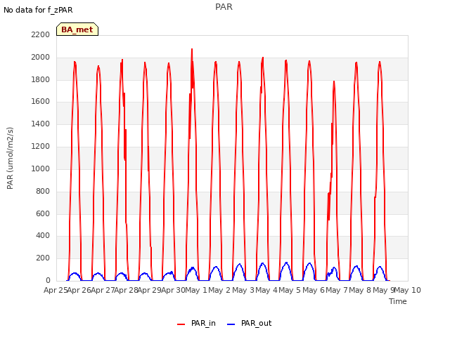 plot of PAR