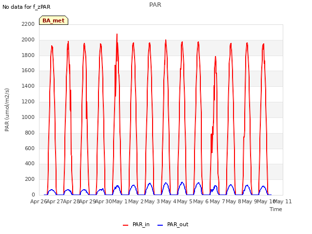 plot of PAR