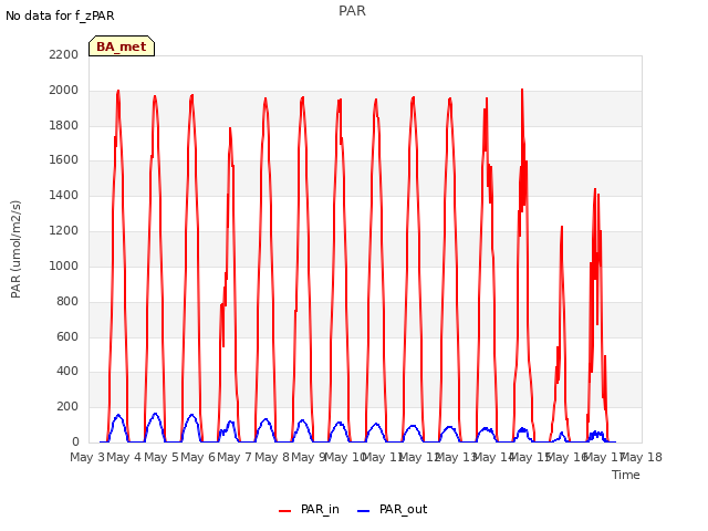 plot of PAR