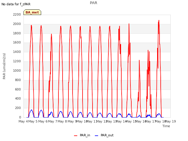 plot of PAR