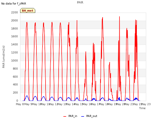 plot of PAR