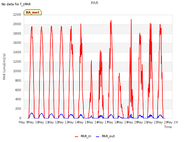 plot of PAR