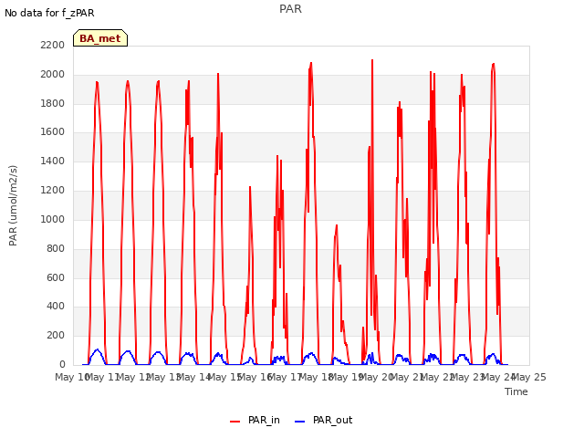 plot of PAR