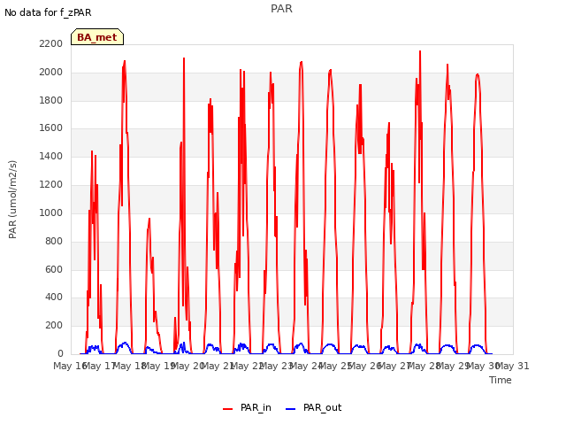 plot of PAR