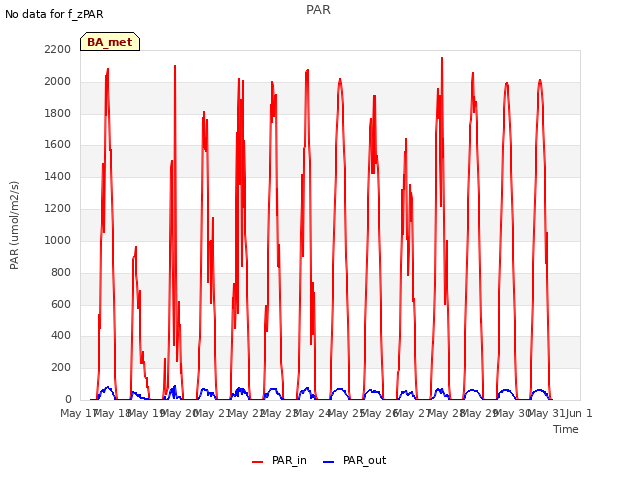 plot of PAR