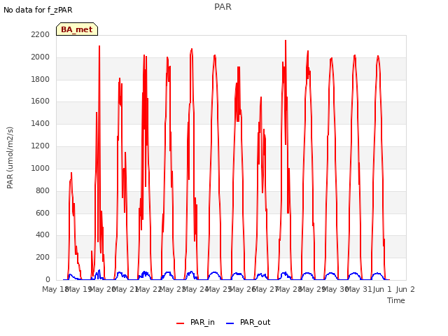 plot of PAR