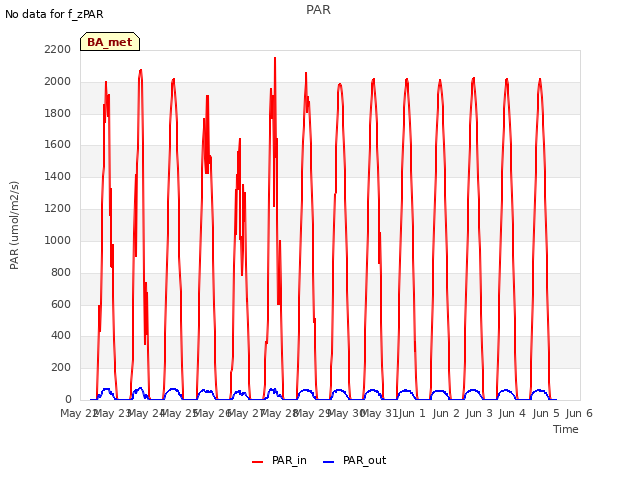 plot of PAR