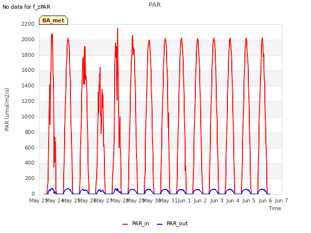 plot of PAR