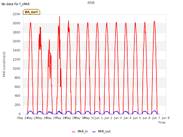 plot of PAR